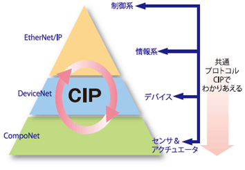 EtherNet/IPの解説図
